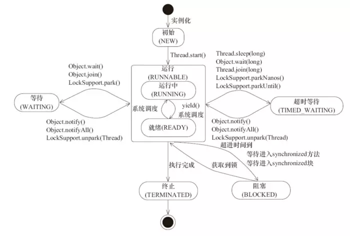 线程的状态转换