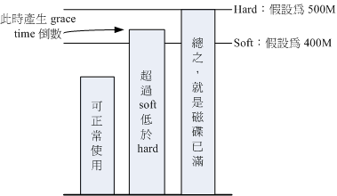 图14.1.1、soft, hard, grace time 的相关性
