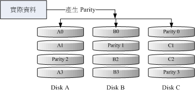 图14.2.4、RAID-5 的磁碟写入示意图