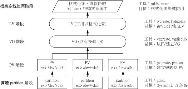 图14.3.2、LVM 各元件的实现流程图示