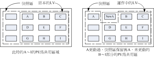 图14.3.3、LVM 快照区域的备份示意图