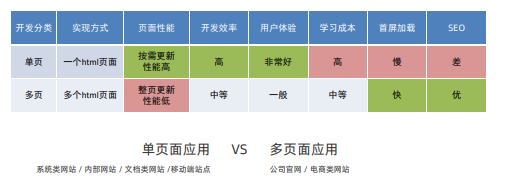 单页 vs 多页